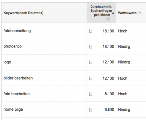 Liste von alternativen keywords